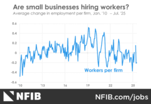 hiring-workers-July-2025 - NFIB