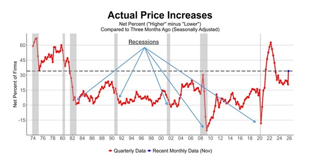 Actual Price Increases Chart - NFIB