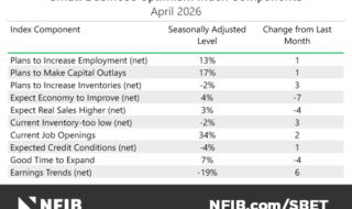 Table titled 'Small Business Optimsim Index Components', April 2026, showing three columns: Index Component, Seasonally Adjusted Level, and Change from Last Month. Rows list components like Plans to Increase Employment (net) 13% (+1), Plans to Make Capital Investments 17% (+1), Plans to Increase Inventories (net) -2% (+3), Expect Economy to Improve (net) 4% (-7), Expect Real Sales Higher (net) 3% (-4), Current Inventory-too low (net) -2% (+3), Current Job Openings 34% (+2), Expected Credit Conditions (net) -4% (+1), Good Time to Expand 7% (-4), Earnings Trends (net) -19% (+6). Footer shows the NFIB logo and URL NFIB.com/SBET.