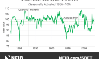 Line chart titled 'Small Business Optimism Index' showing quarterly and monthly index values from 1970s to present, with an average line at 98.0 and NFIB branding at bottom. The index fluctuates roughly between 75 and 110 over time.