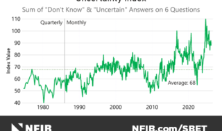 Line chart titled 'Uncertainty Index' showing sum of 'Don’t Know' & 'Uncertain' answers from the 1980s to the 2020s; green line fluctuates, rising from ~40–50 in the 1980s to over 100 in recent years; includes quarterly and monthly data, an average line at 68, and axes labeled 40–110; NFIB branding at bottom.