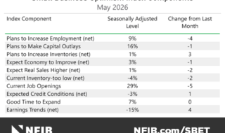 May 2026 NFIB Small Business Optimism Index components table with two columns: Level and Change from Last Month; rows show plans to hire, plans to invest, inventories, expectations, job openings, earnings, etc. Notable values include Plans to Increase Employment 9%, Plans to Make Capital 16%, Current Job Openings 29%, Earnings Trends -15%, and changes like -4, -1, 3, -1, -2, -5, 0, 4. NFIB logo and site at bottom (NFIB.com/SBET).
