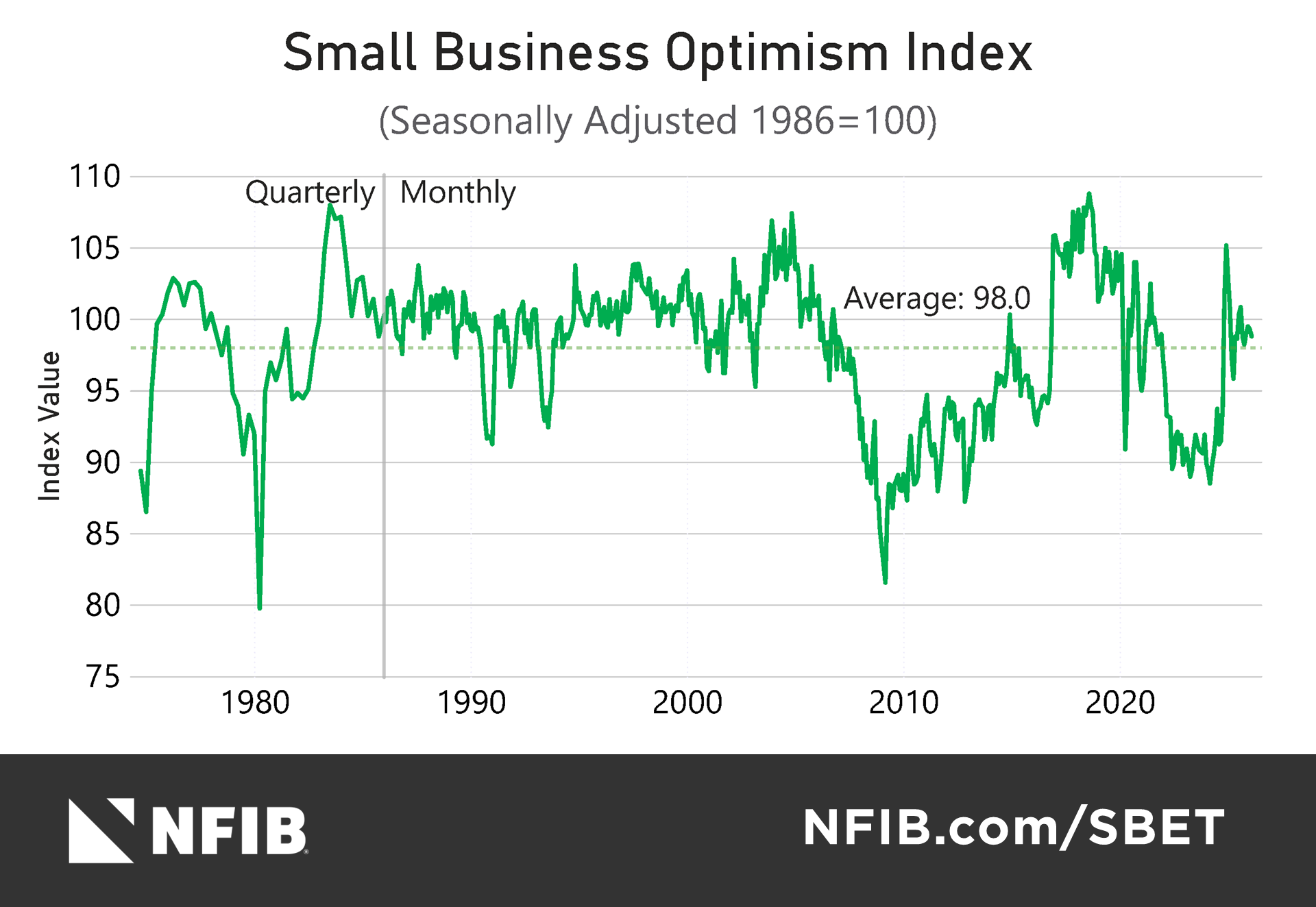 California Comment on Latest Small Business Optimism Index