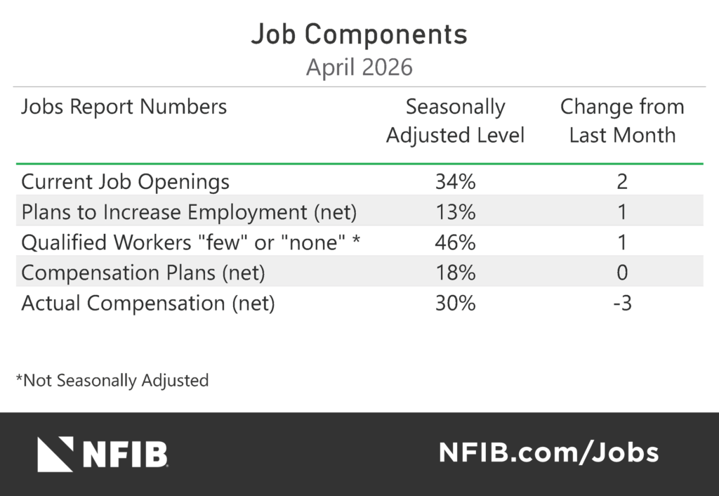 Job Components April 2026 - NFIB