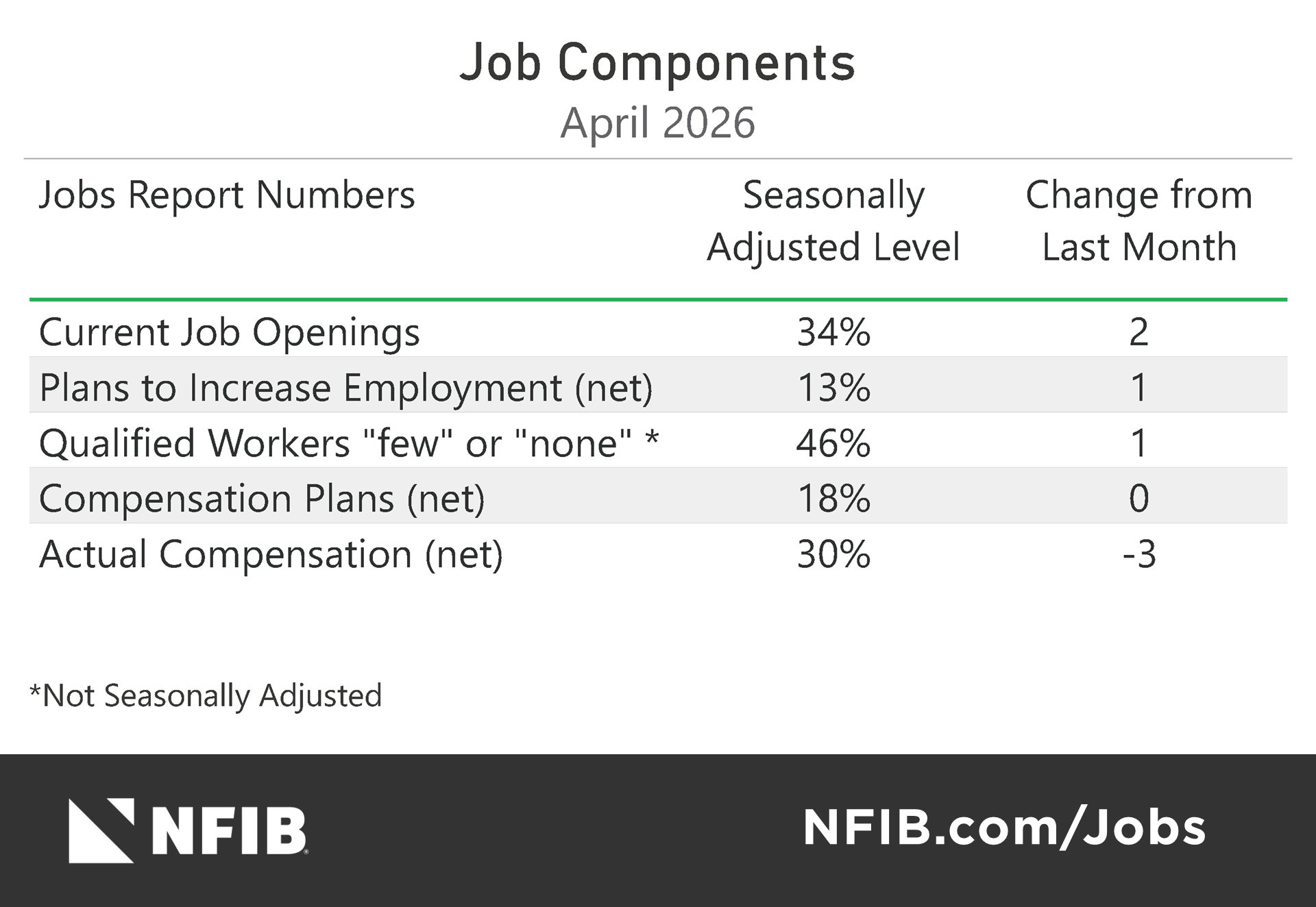 NFIB Job Components table, April 2026: current openings 34% (2), plans to increase 13% (1), qualified workers few or none 46% (1), compensation plans 18% (0), actual compensation 30% (-3); not seasonally adjusted.
