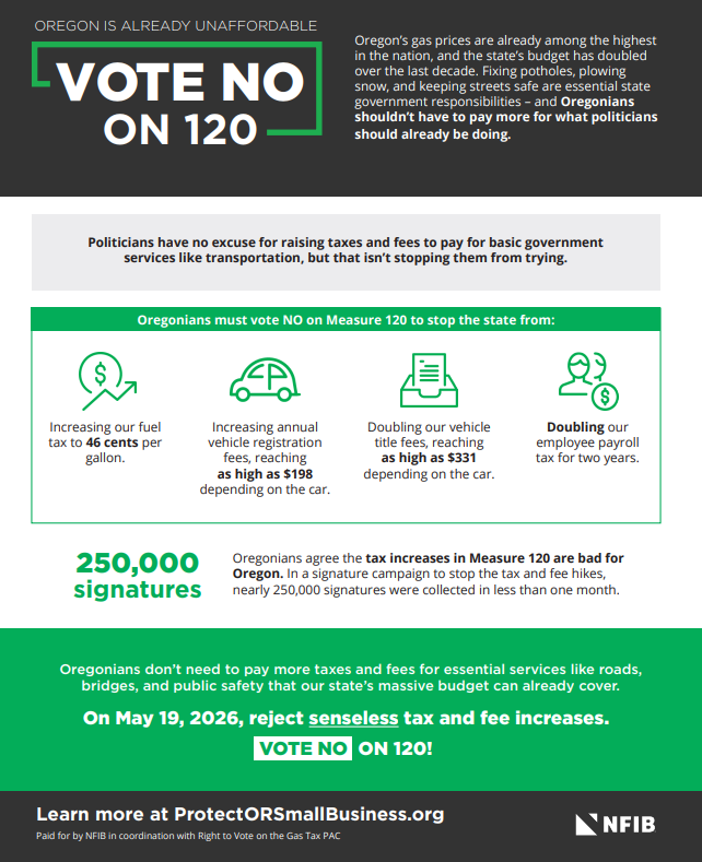 Banner-style infographic urging Oregon residents to vote no on Measure 120, with a bold 'VOTE NO ON 120' heading and green accents across the top and side.
