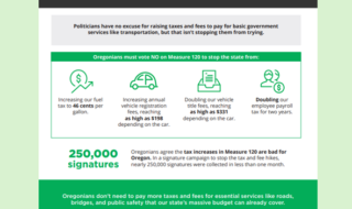 Infographic urging 'Vote No on 120' in Oregon, outlining proposed tax/fee increases and a signatures drive article headline and call to action.