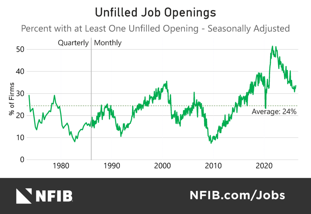 Unfilled Job Openings April 2026 - NFIB