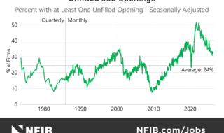 Line chart showing percent of firms with at least one unfilled job opening (seasonally adjusted) from 1970 to present, titled 'Unfilled Job Openings' with an average of 24%.