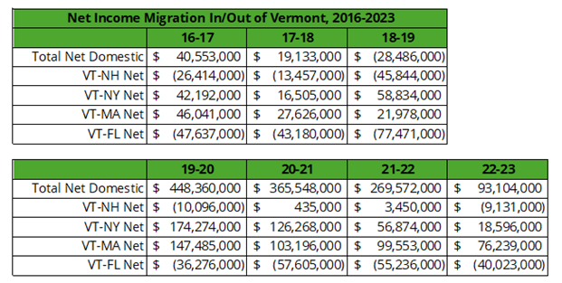 VT May Taxing Growth Article Image - NFIB