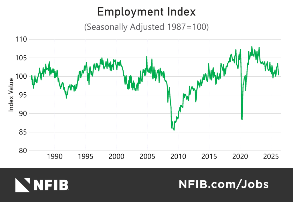 Employment Index April 2026 - NFIB
