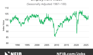 Line chart of the Employment Index (1987=100) from 1980 to 2025, showing fluctuations and dips around 2009 and 2020, with an NFIB banner at the bottom.