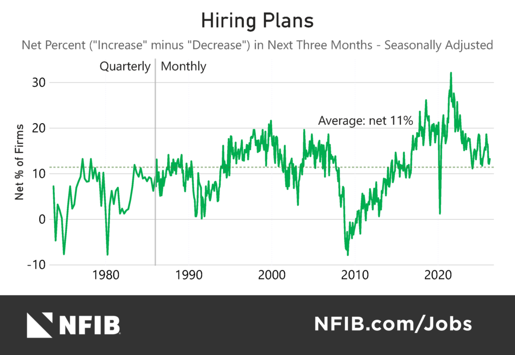 Hiring Plans April 2026 - NFIB