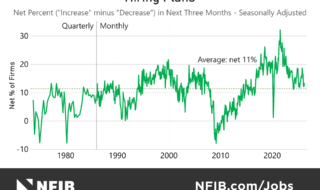 Line chart of net hiring plans: percent of firms increasing vs decreasing hiring, 1970–2020, average 11% (quarterly and monthly data).