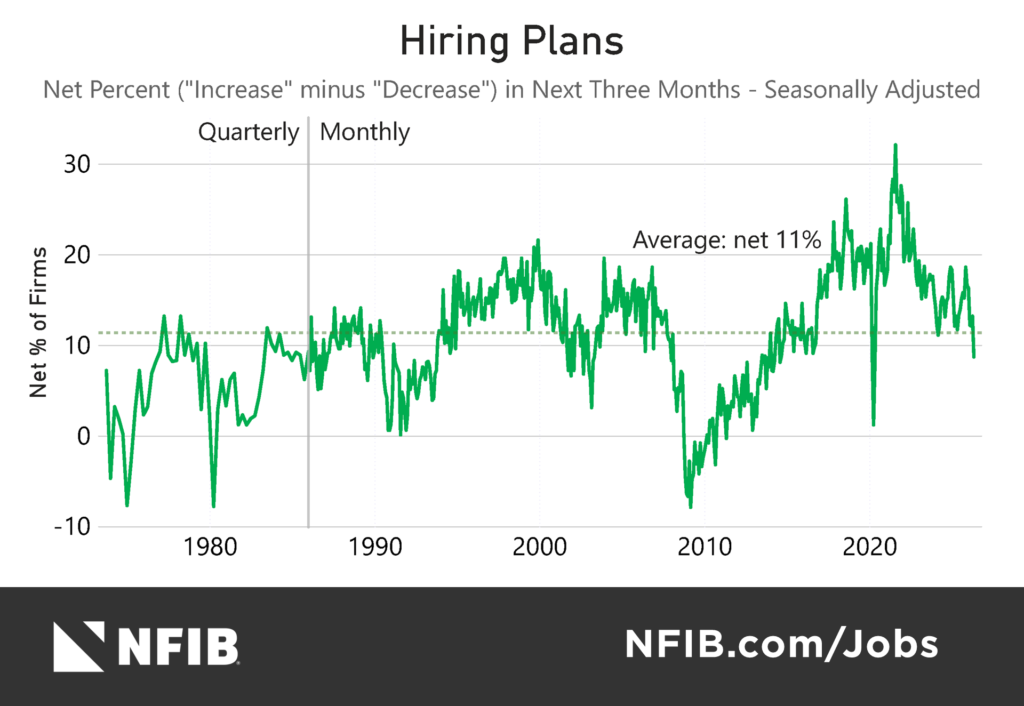 June 2026 Jobs Report - Hiring Plans - NFIB