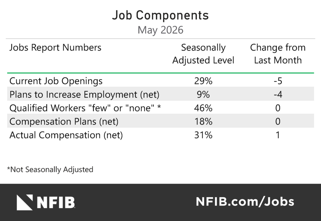 June 2026 Jobs Report - Job Components - NFIB