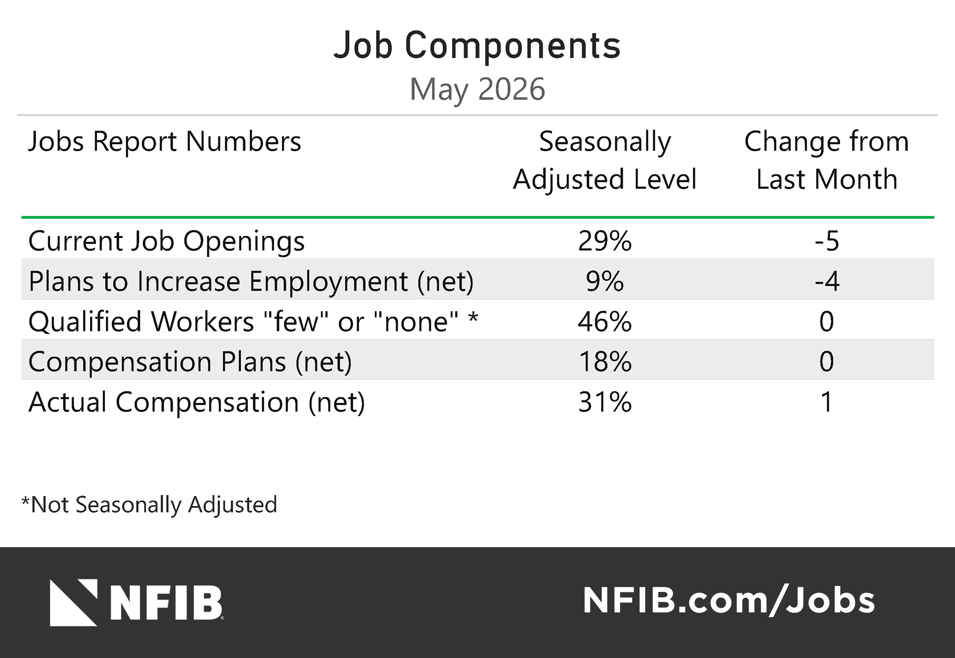 Table titled Job Components (May 2026) showing percentages for Current Job Openings (29%), Plans to Increase Employment (net) (9%), Qualified Workers (46%), Compensation Plans (net) (18%), Actual Compensation (net) (31%), with monthly changes on the right (-5, -4, 0, 0, 1).