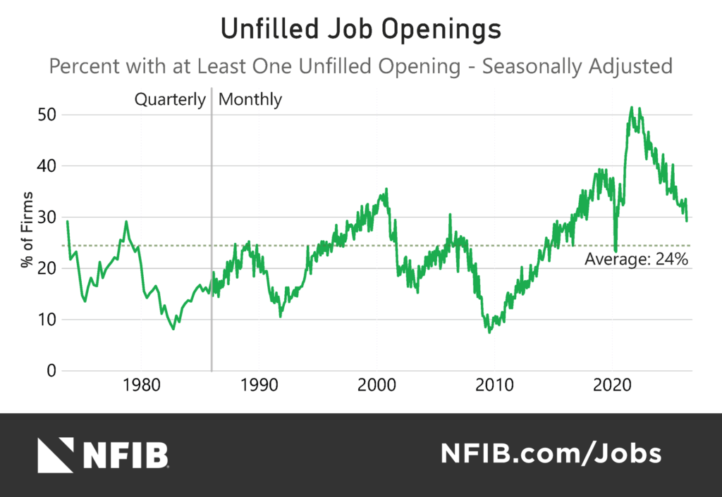 June 2026 Jobs Report - Unfilled Job Openings - NFIB