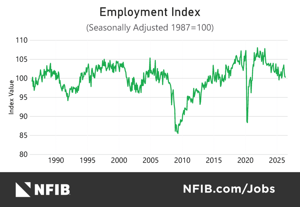 June 2026 Jobs Reports - Employment Index - NFIB