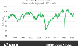 Line chart of the Employment Index from 1990 to 2025, showing fluctuations around 100 with dips in 2009 and 2020, labeled Seasonally Adjusted 1987=100.