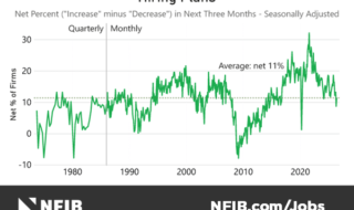 Line graph of net hiring plans (increase minus decrease) over time with average 11% and peaks around 30% near 2020; NFIB branding at bottom.