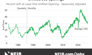 Line chart: Percent of firms with at least one unfilled opening over time, avg 24%, with recent peak around 2020–2022; NFIB logo.
